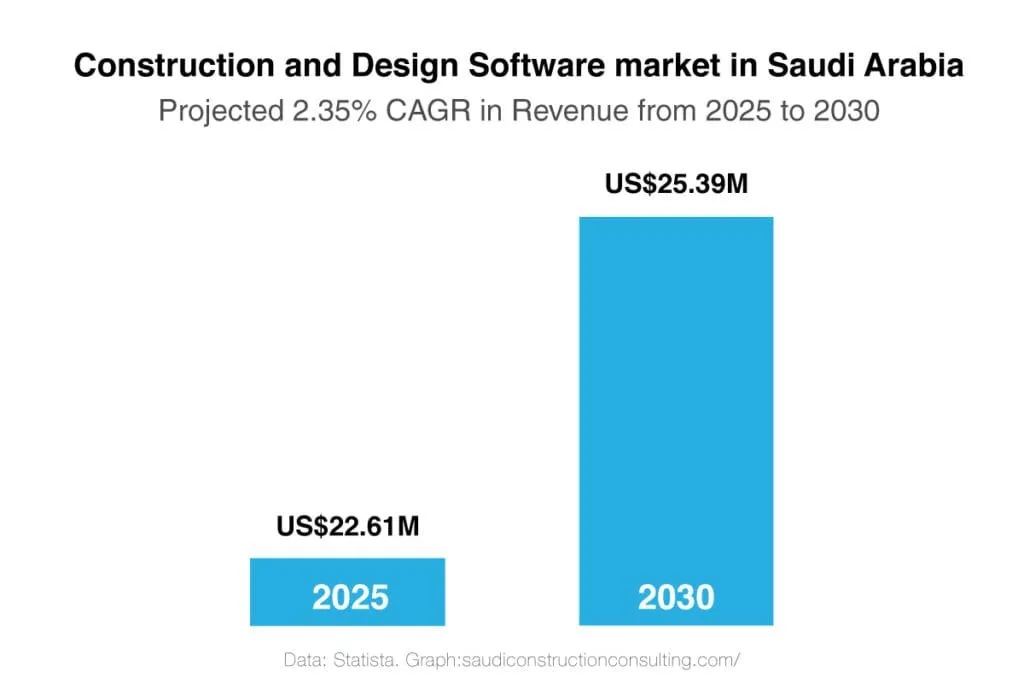 Construction and Design Software market in Saudi Arabia
Projected 2.35% CAGR in Revenue from 2025 to 2030
