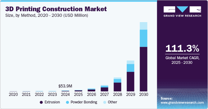 3D printed buildings Saudi Arabia: Bar graph illustrating the growth of the 3D printing construction market from 2020 to 2030, with projections for extrusion and powder bonding methods.