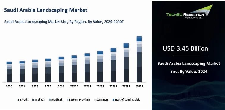 Sustainable landscaping Saudi Arabia: Bar graph displaying the projected growth of the Saudi Arabia landscaping market from 2020 to 2030, totaling USD 3.45 billion by 2024.