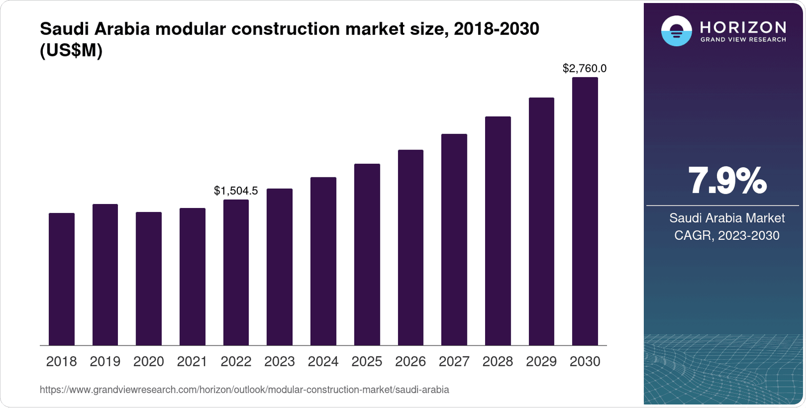 Modular construction in Saudi Arabia: Graph depicting Saudi Arabia's modular construction market growth from $1,504.5M in 2021 to $2,760M in 2030, with a 7.9% CAGR.