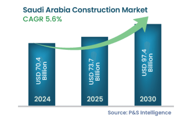 Saudi Construction Industry Outlook: Bar graph depicting Saudi Arabia's construction market growth, projected to reach USD 97.4 billion by 2030 with a CAGR of 5.6%.