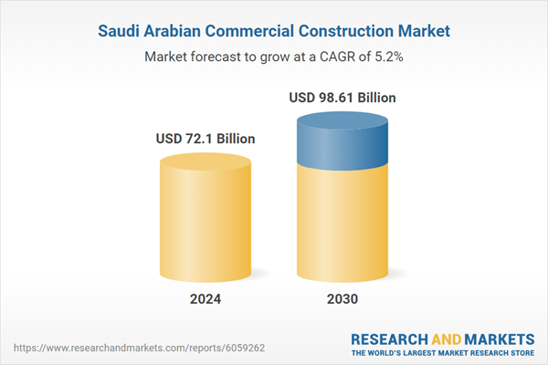 Saudi Arabia Commercial construction market Growth