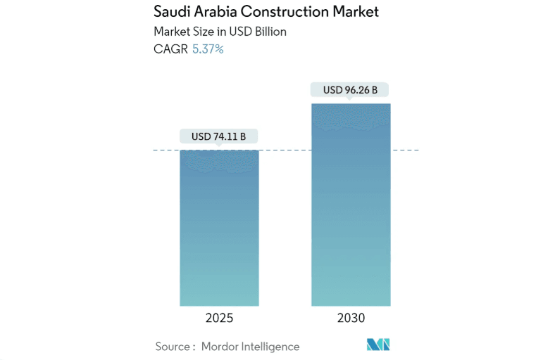 Saudi Arabia Construction Market Growth 2025-2030. 