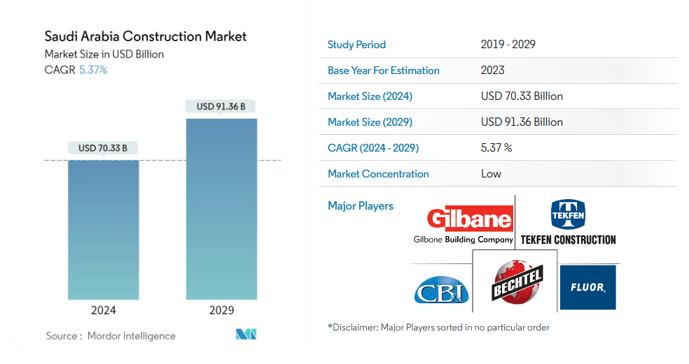 The Saudi construction market size is projected to increase from $70.33B in 2024 to $91.36B by 2029.