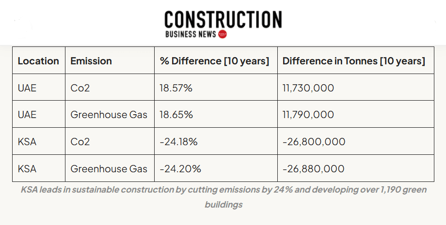 UAE & KSA Green Construction Progress 2024