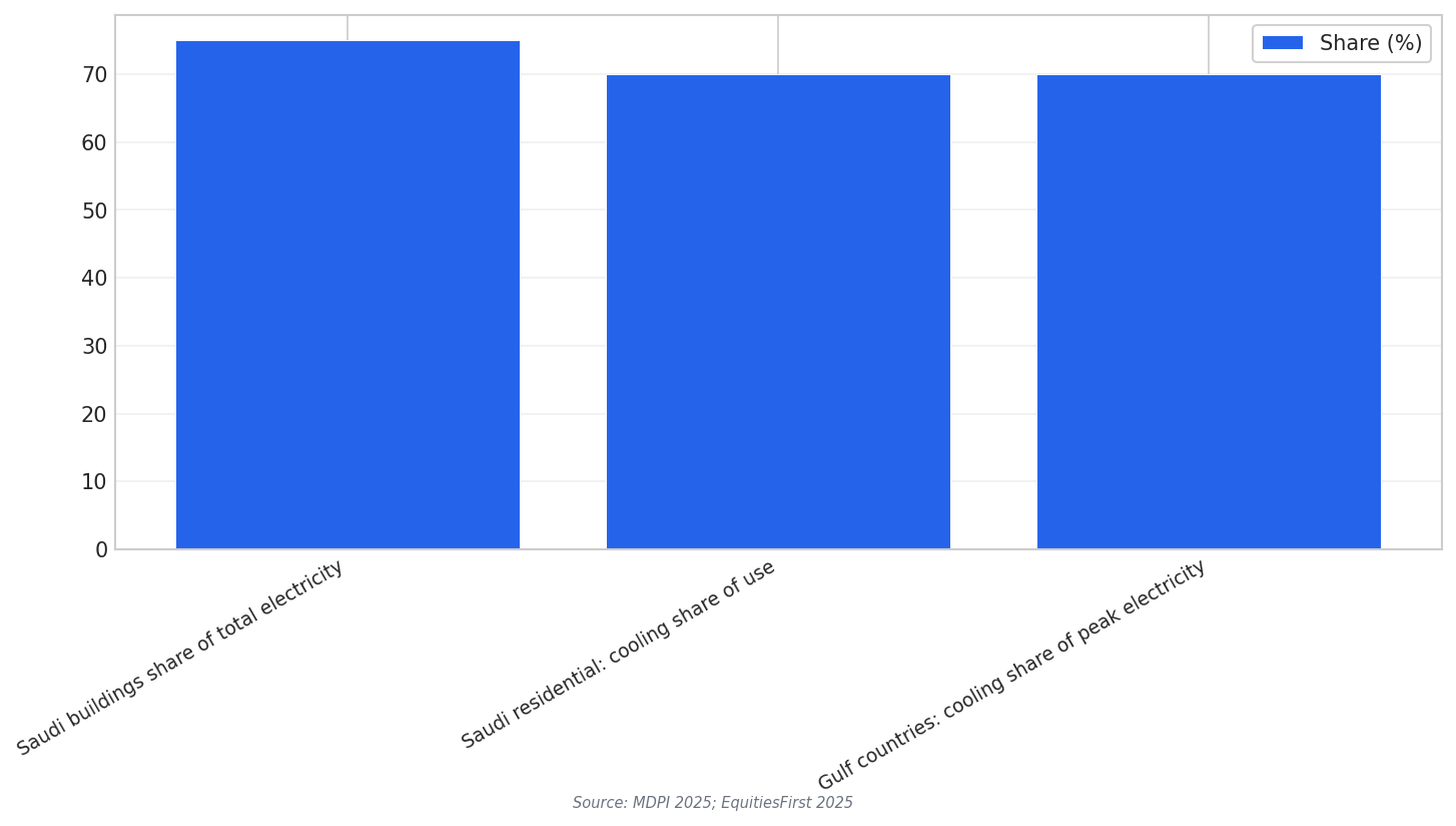 Cooling electricity share