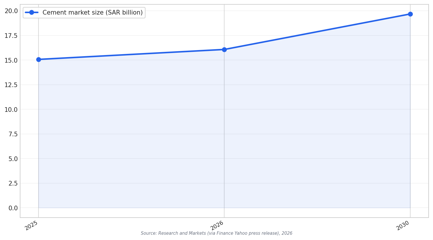 Market size forecast