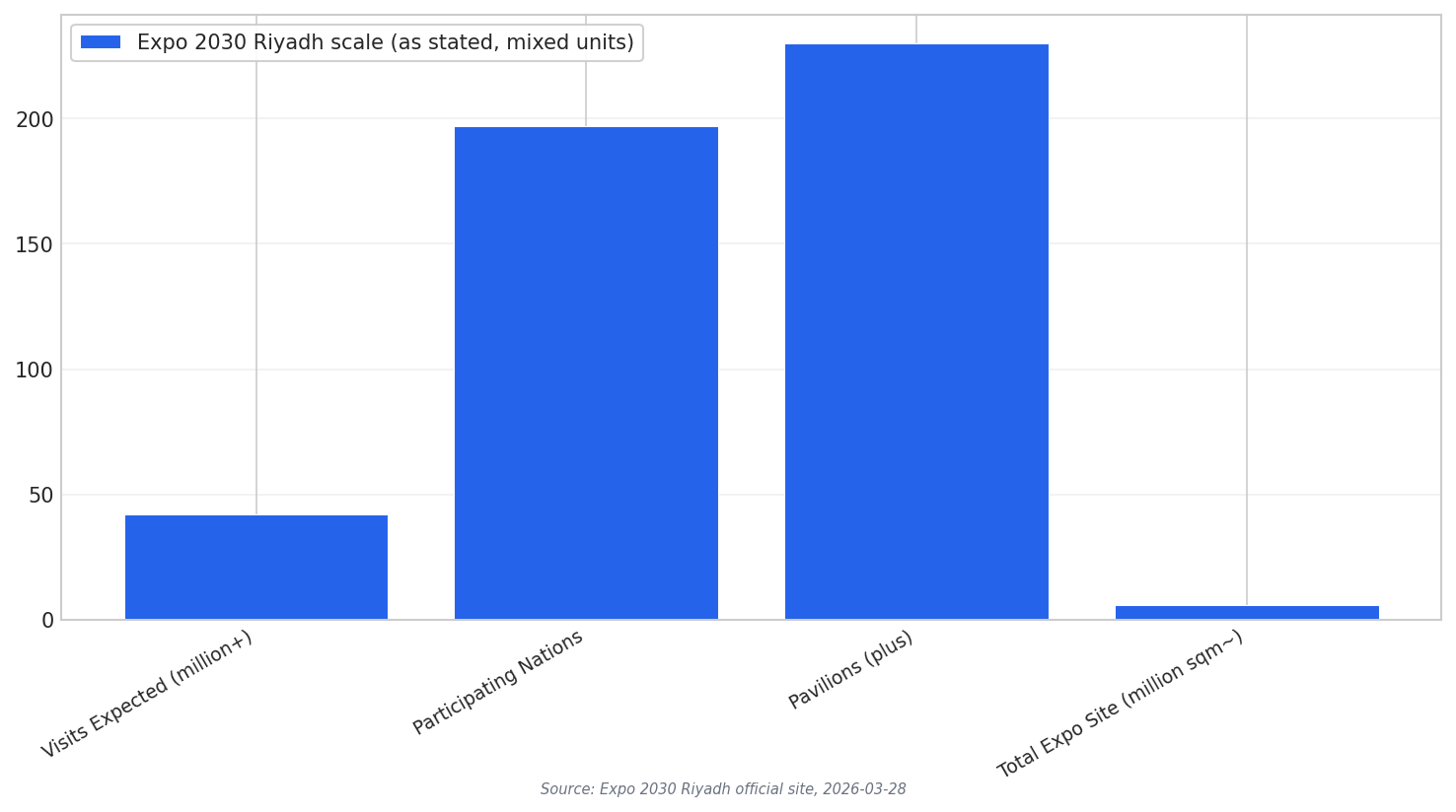 Expo headline metrics