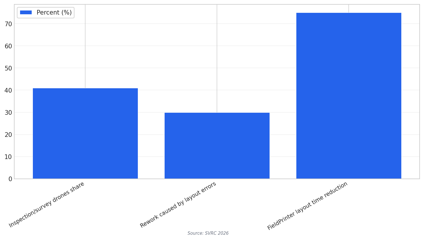 ROI-linked robotics metrics