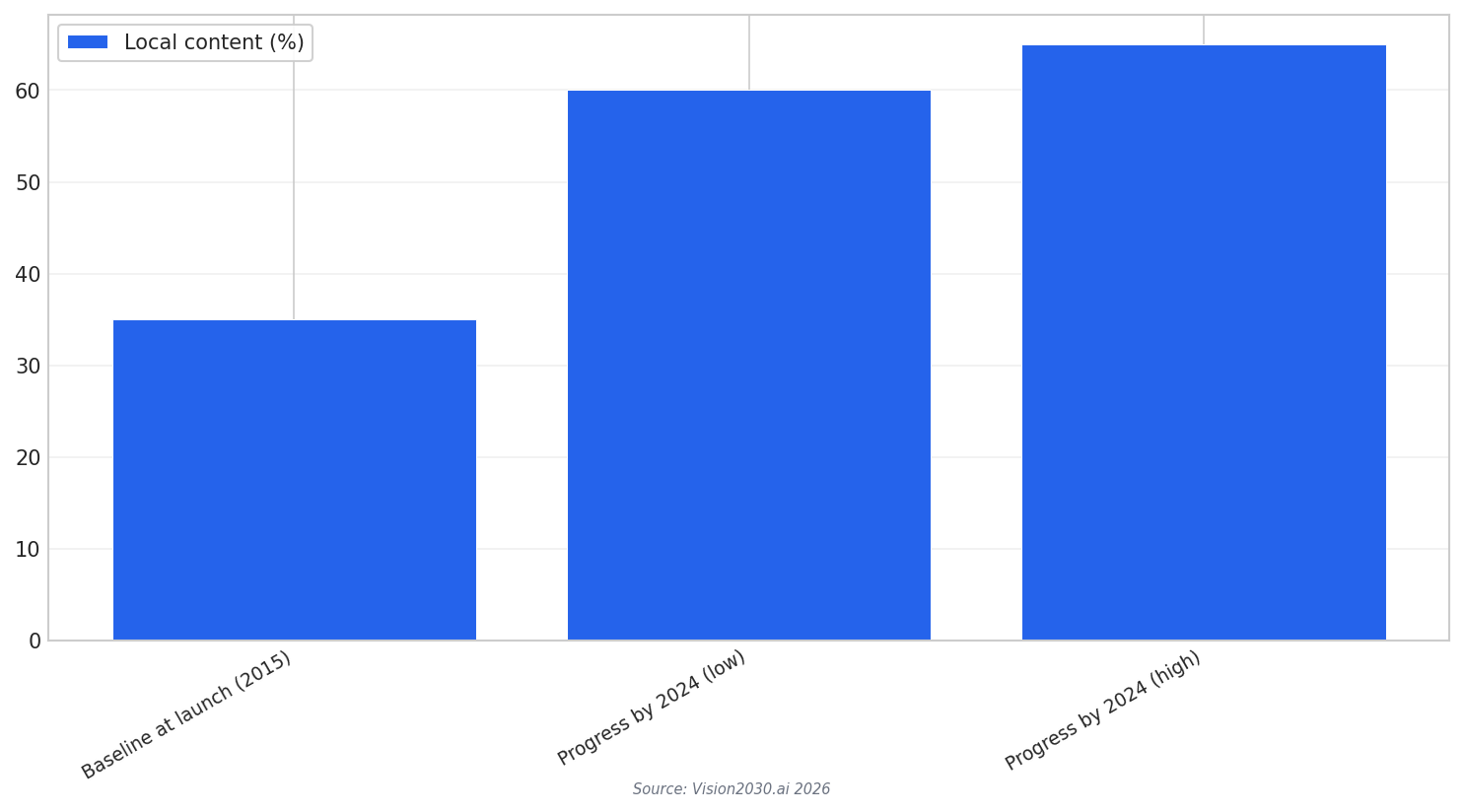 IKTVA local content levels