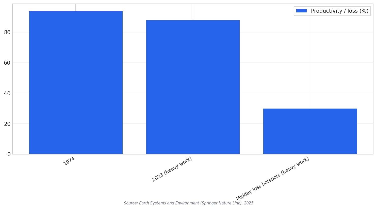 Heavy-work productivity trend