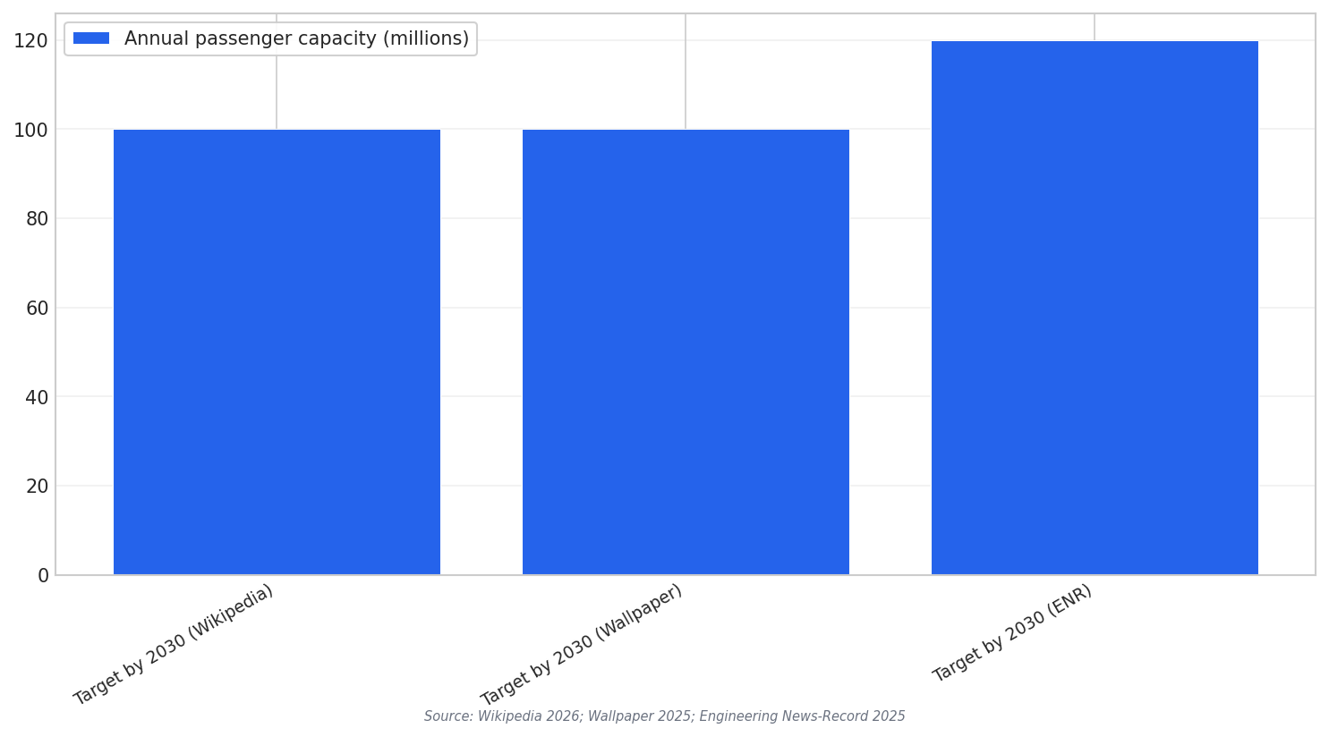 Passenger capacity targets