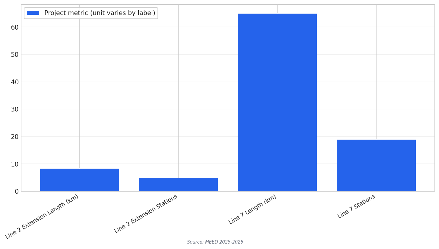 Phase 2 project metrics
