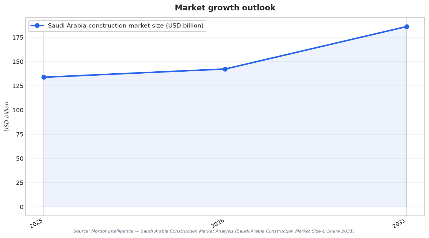 Market growth outlook