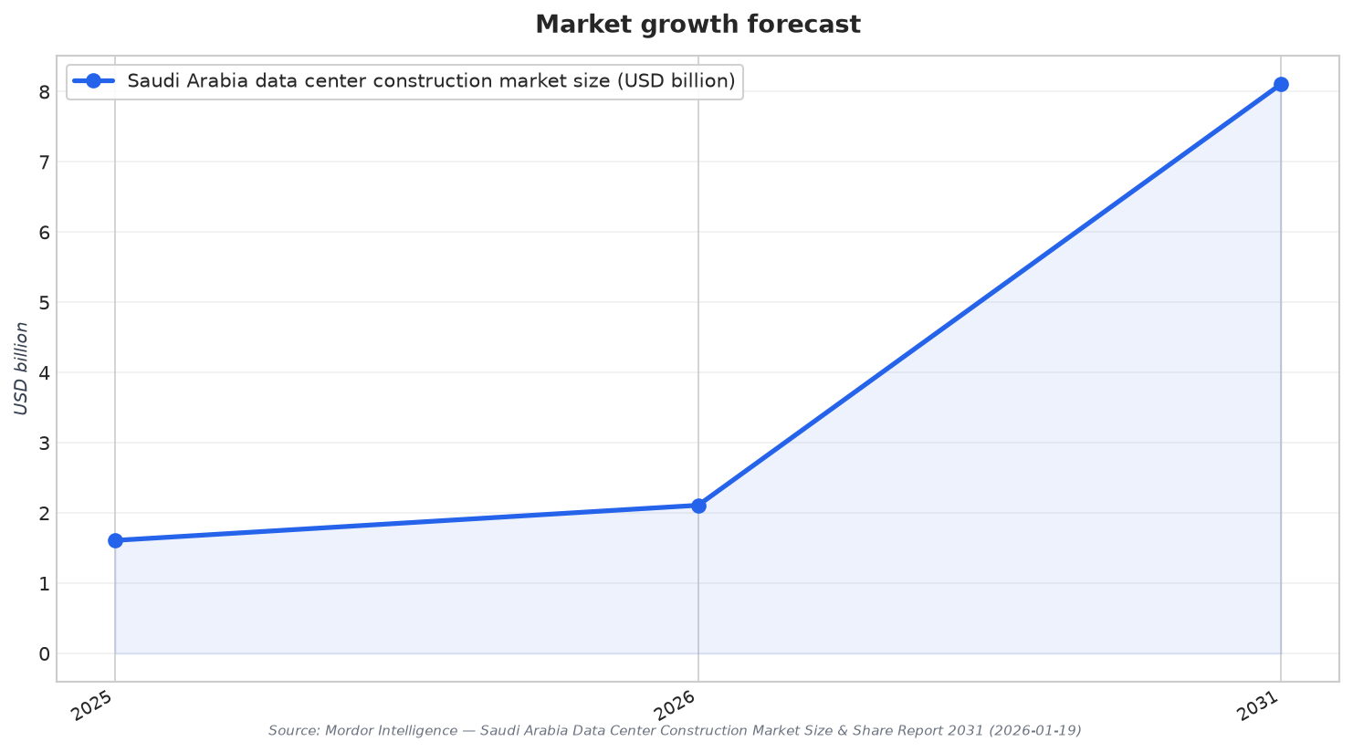 Market growth forecast