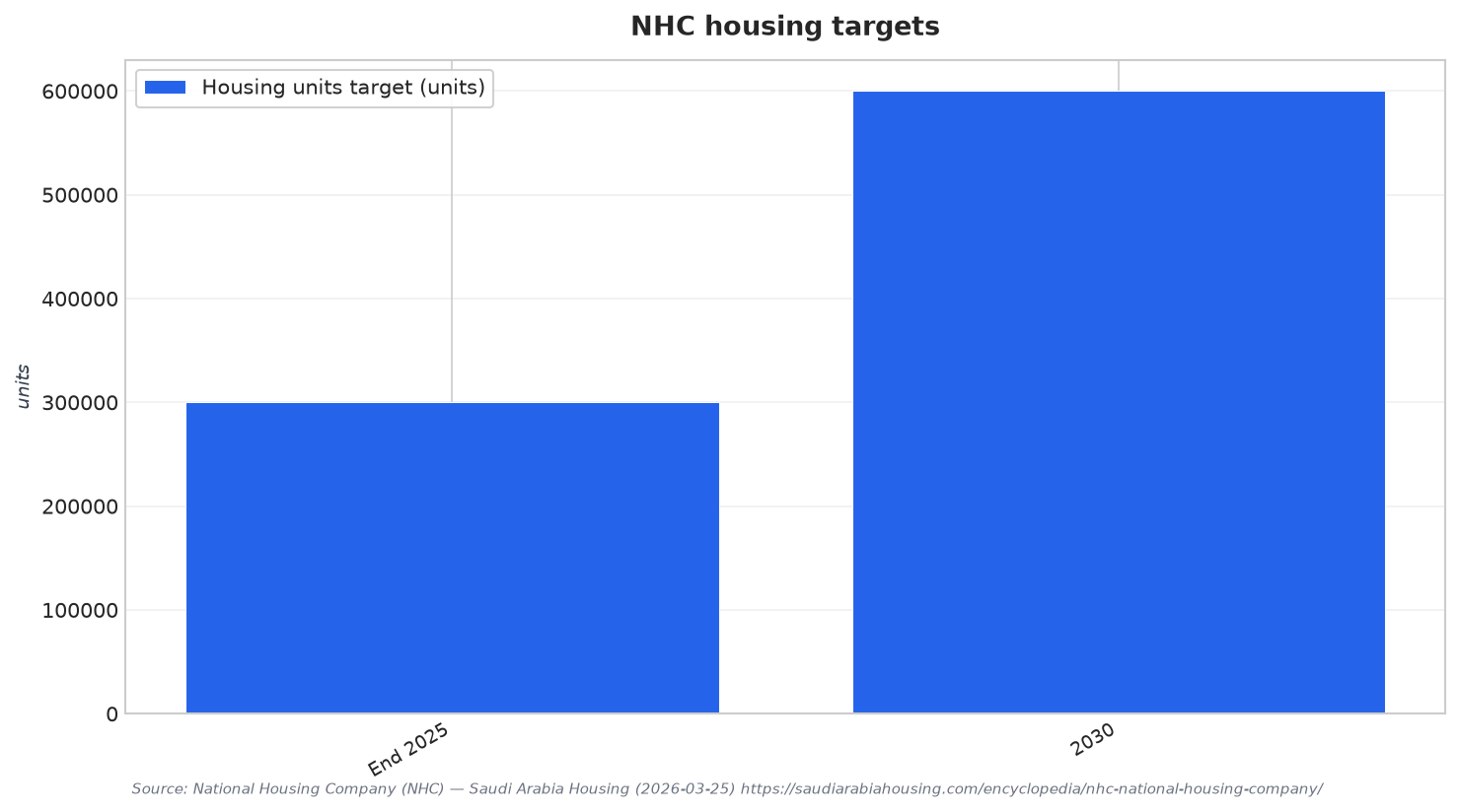 NHC housing targets