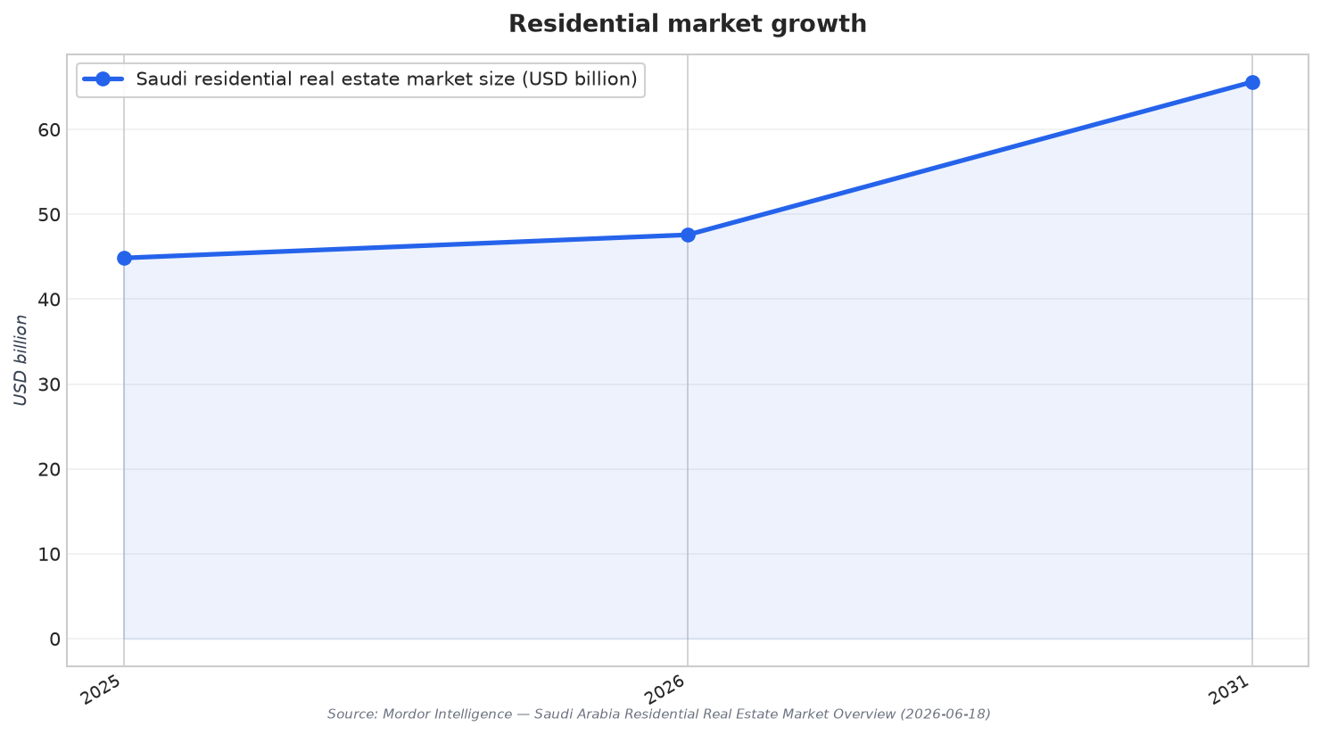 Residential market growth