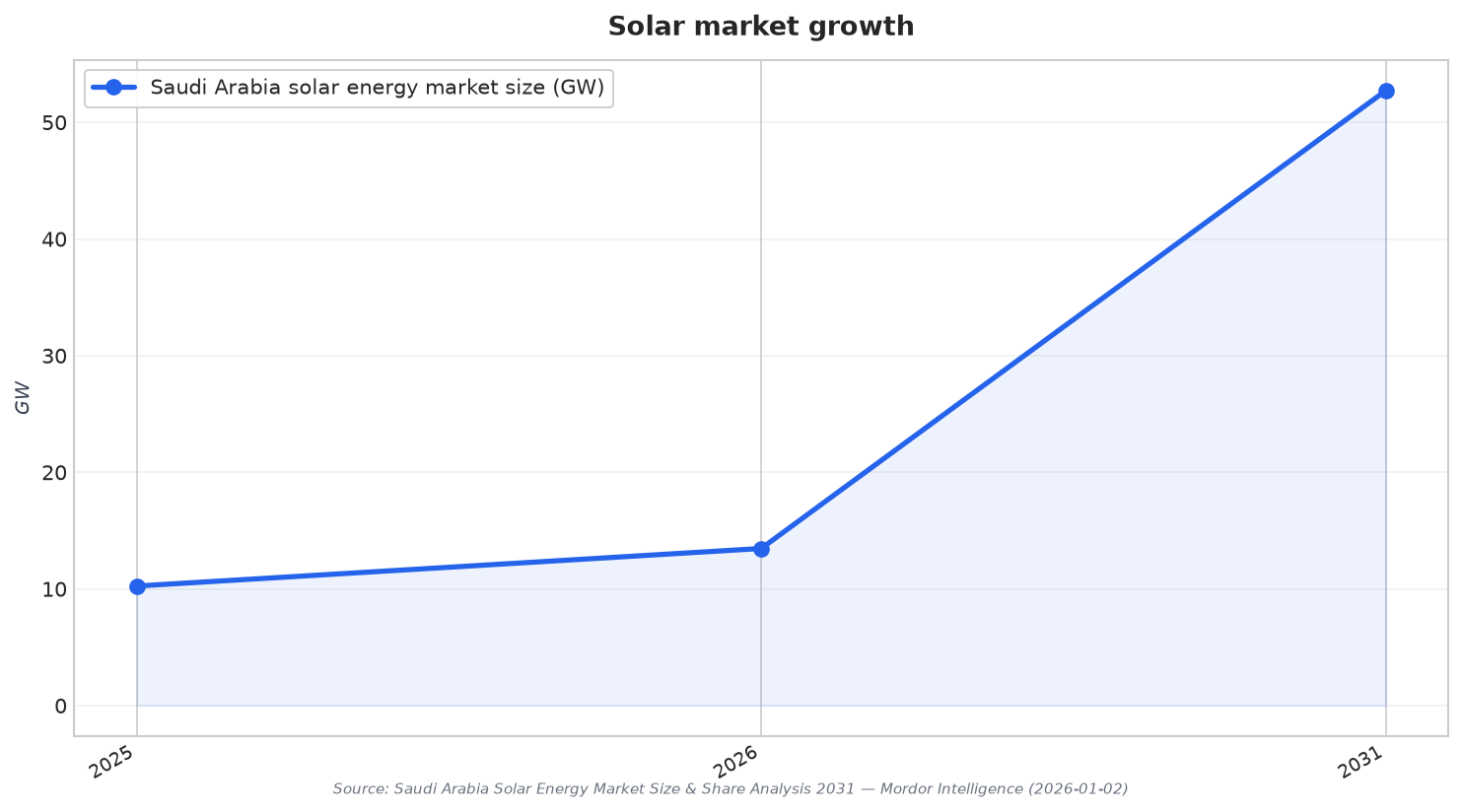 Solar market growth