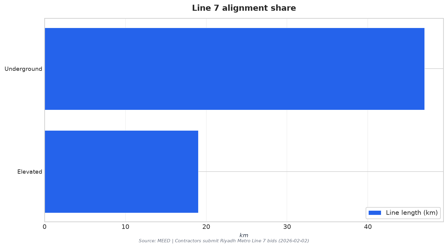 Line 7 alignment share