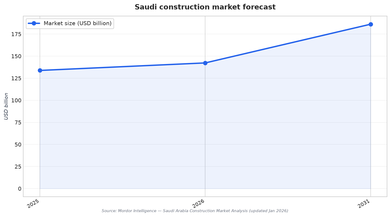 Saudi construction market forecast