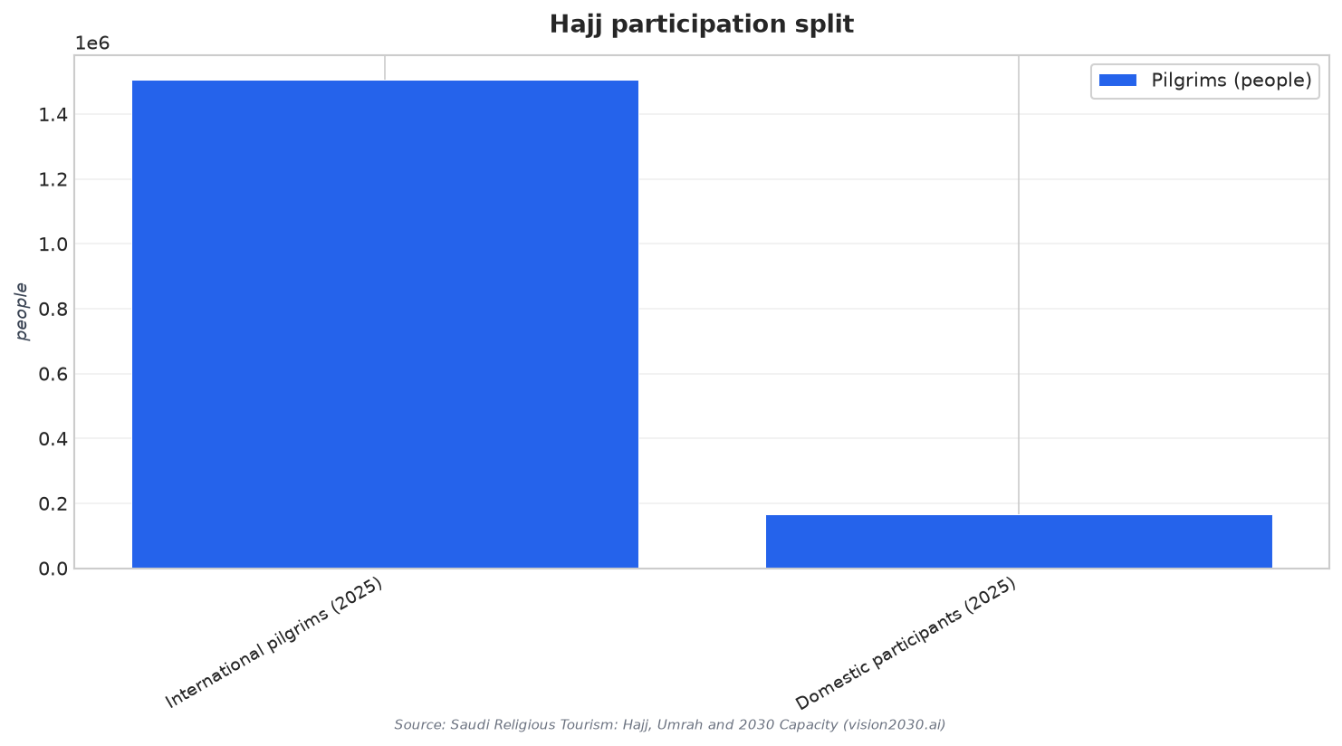 Hajj participation split