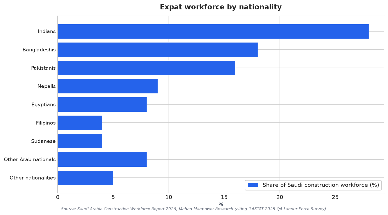 Expat workforce by nationality