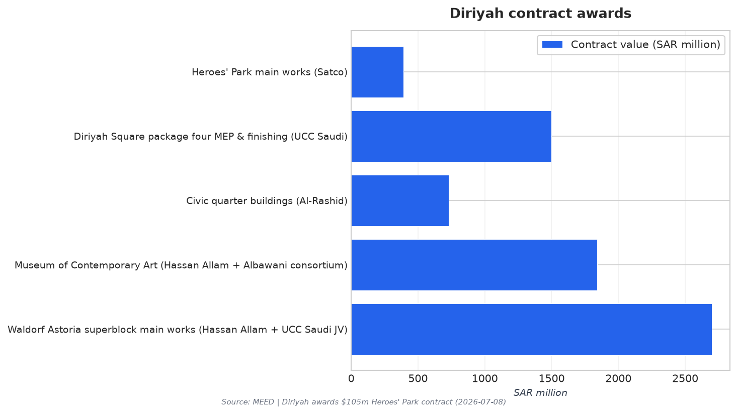 Diriyah contract awards