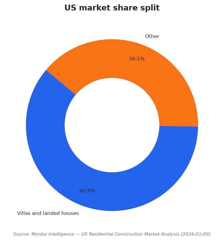 US market share split