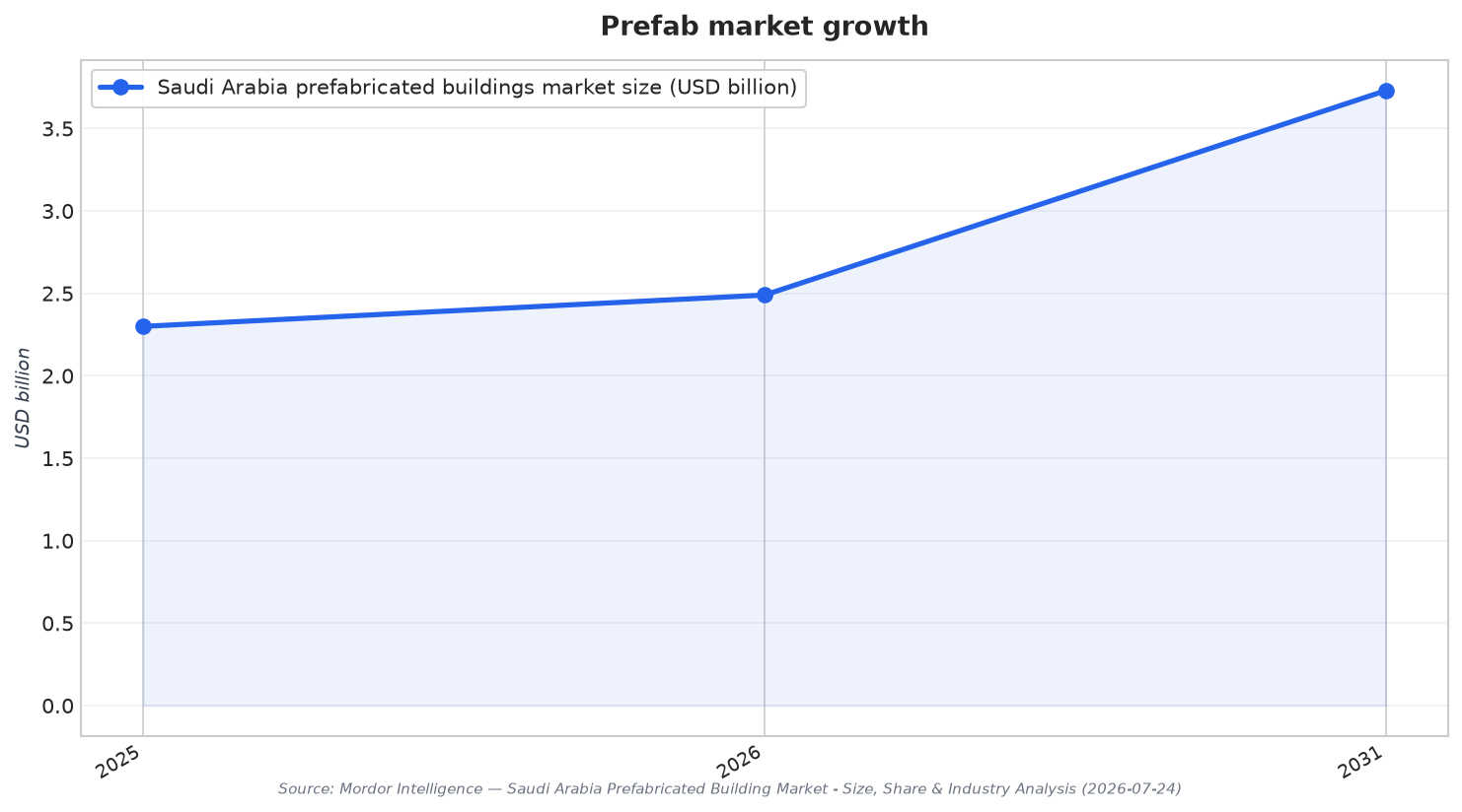 Prefab market growth