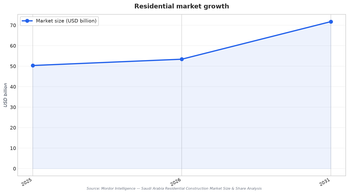 Residential market growth