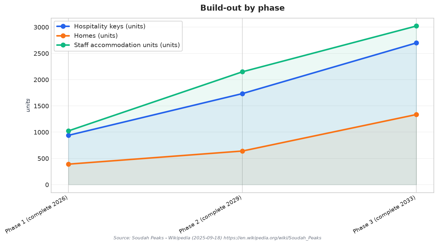 Build-out by phase