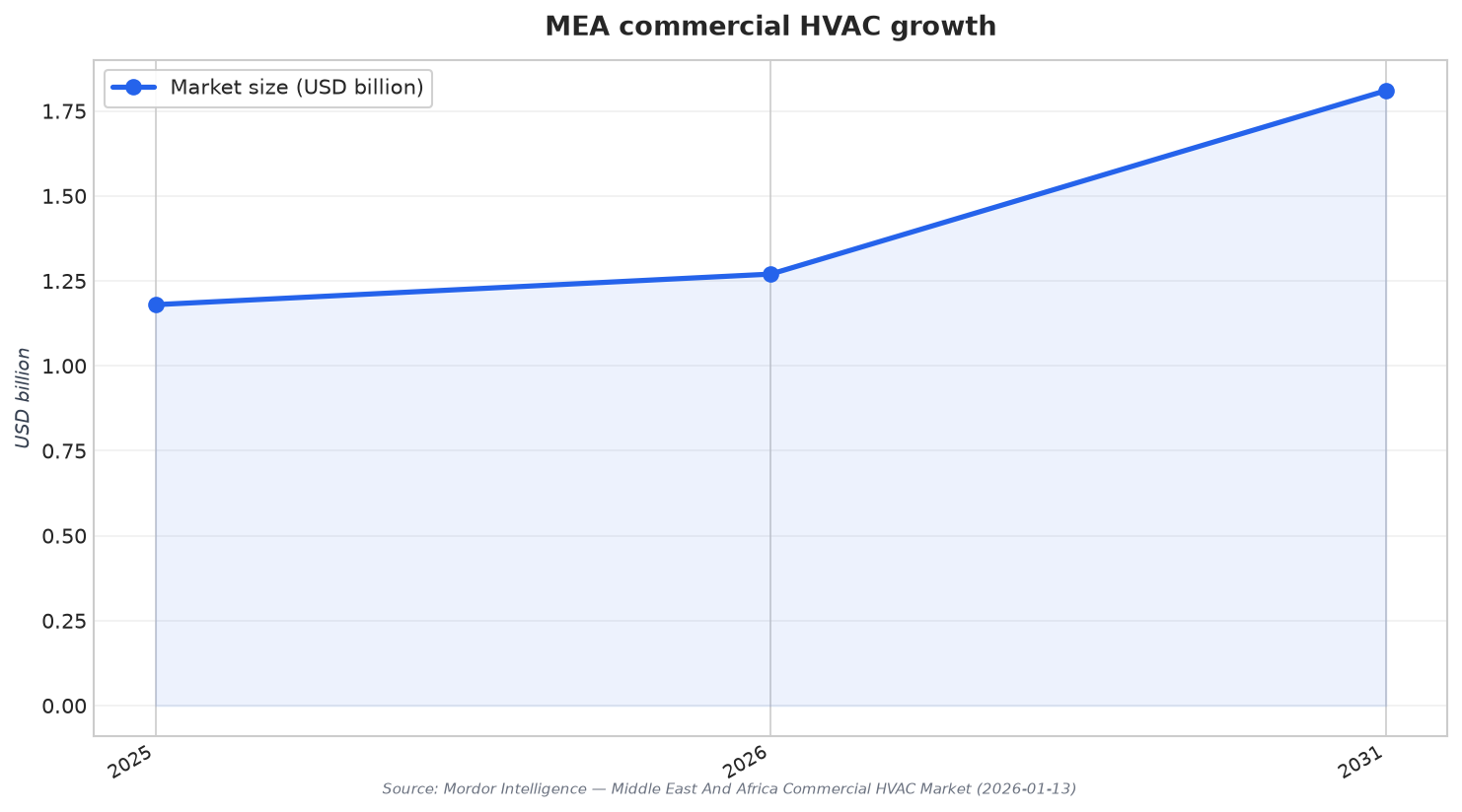 MEA commercial HVAC growth