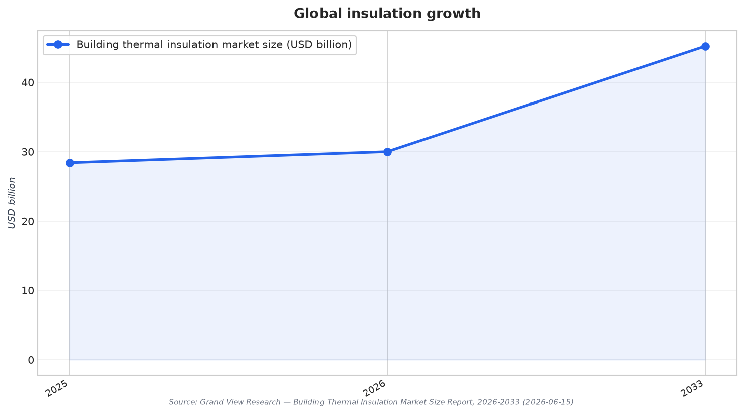Global insulation growth