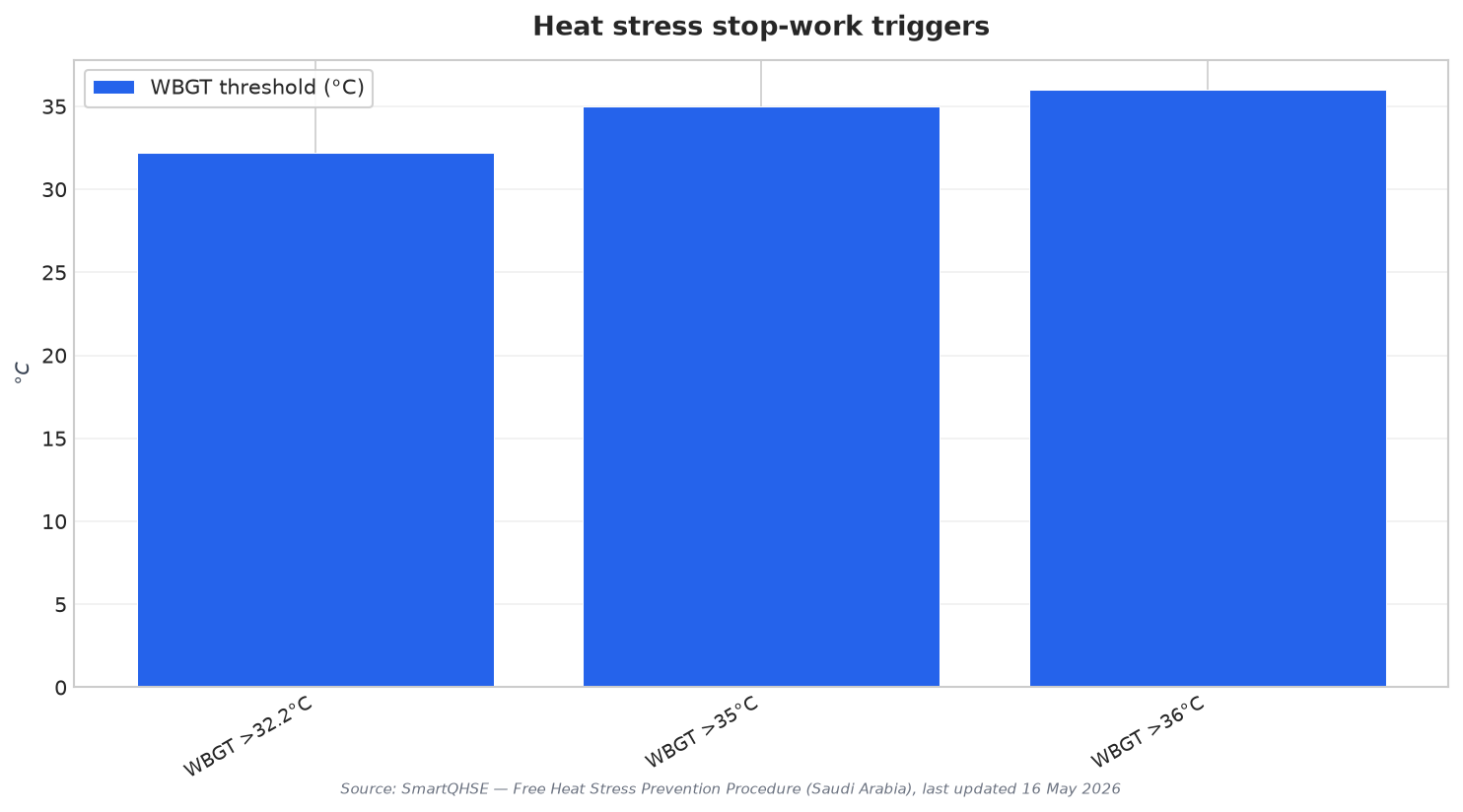 Heat stress stop-work triggers