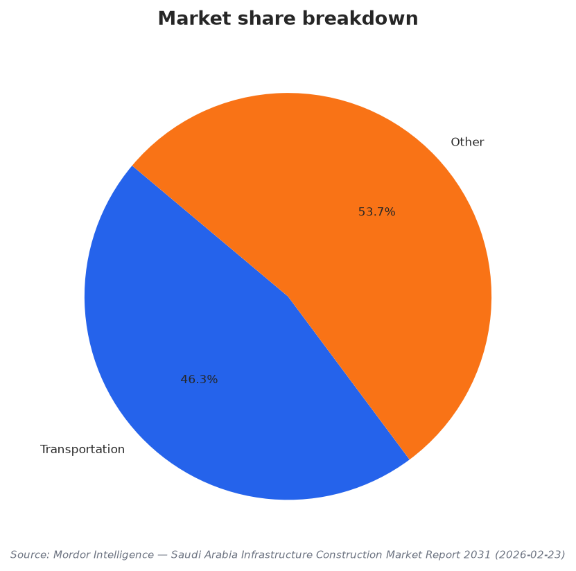 Market share breakdown