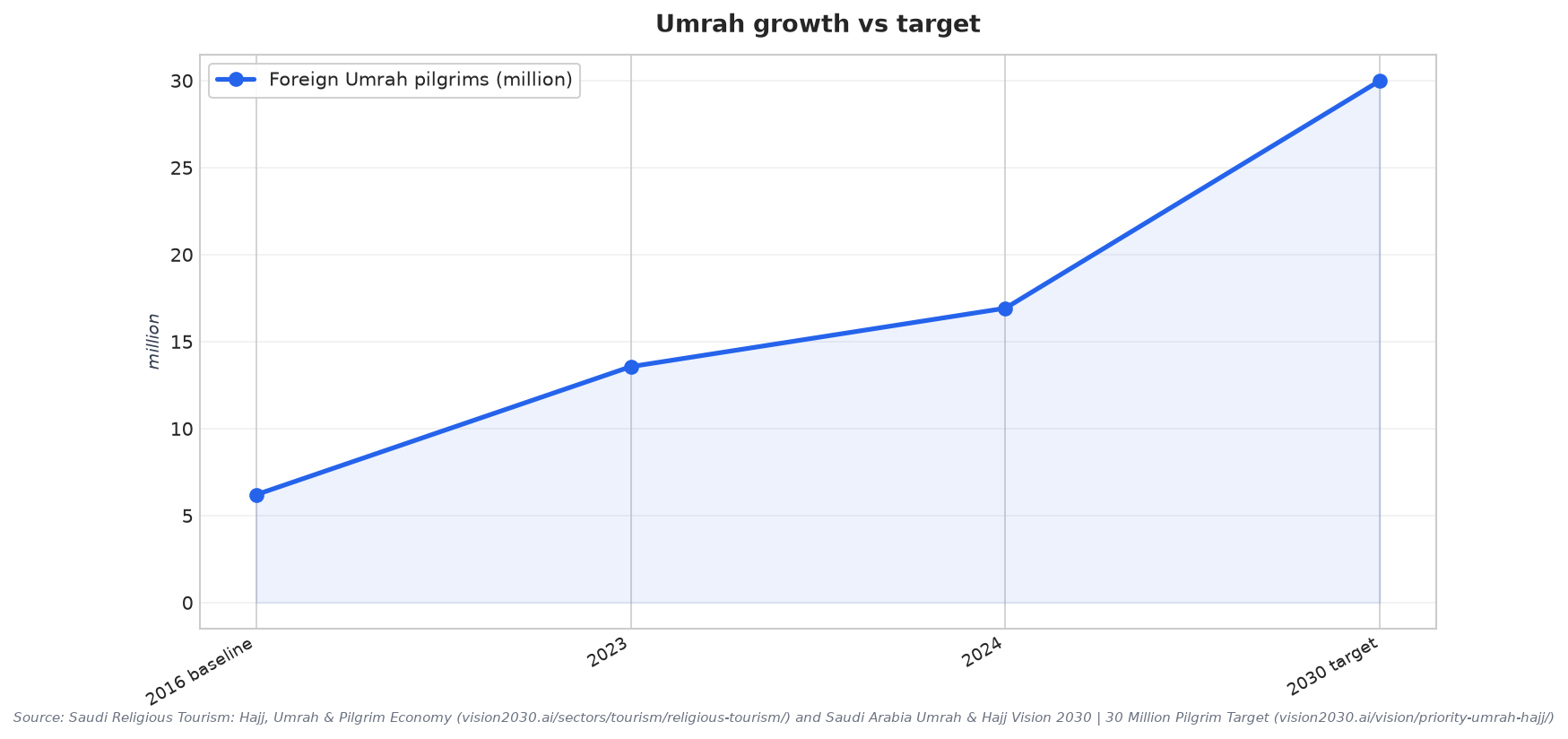 Umrah growth vs target