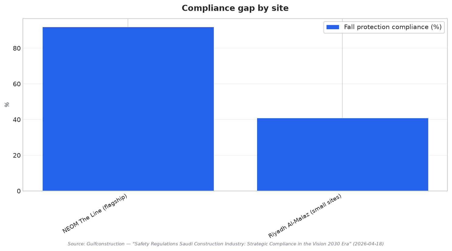 Compliance gap by site