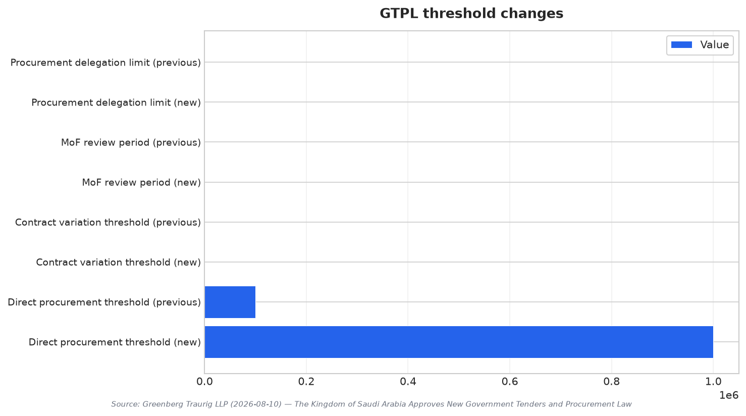 GTPL threshold changes