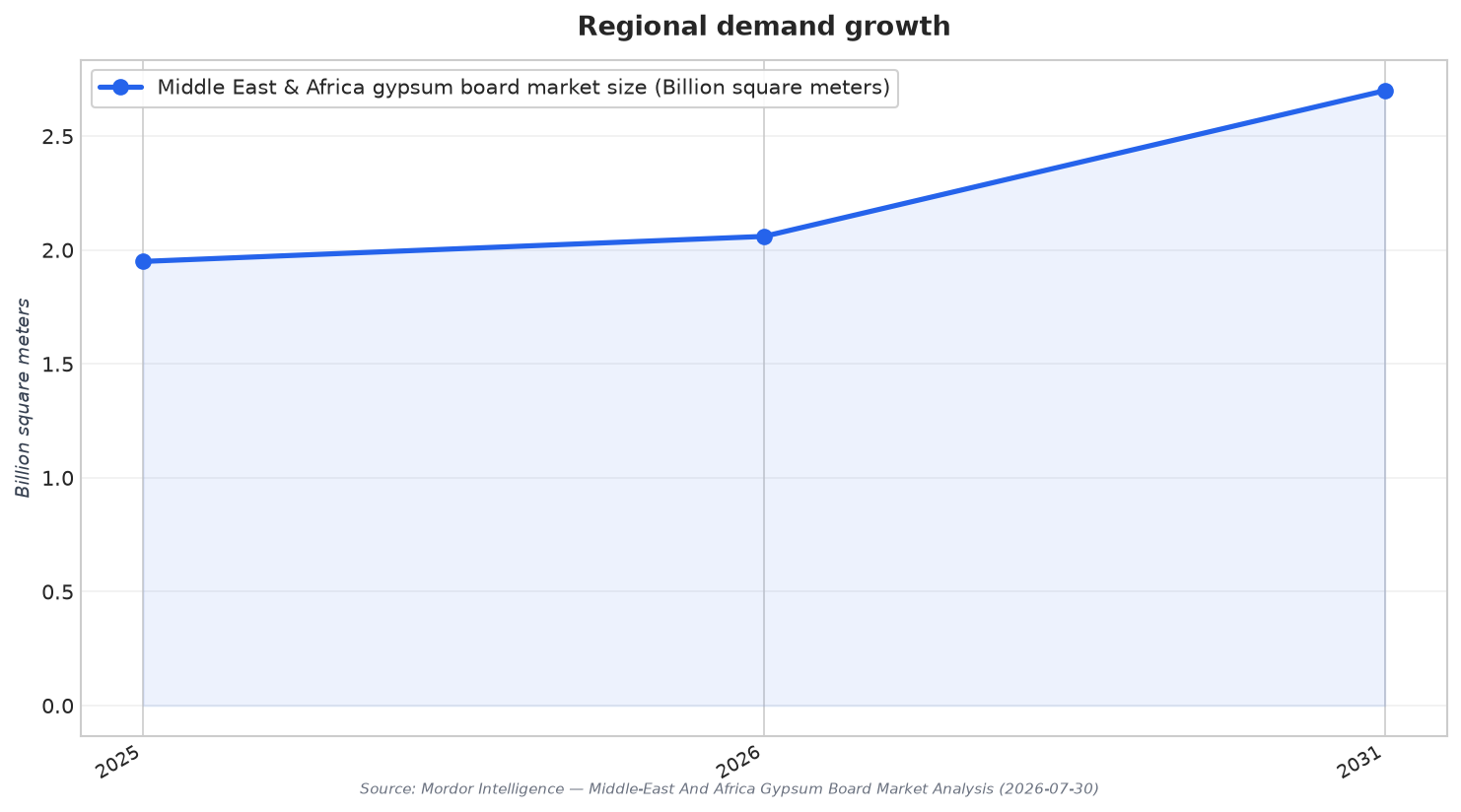 Regional demand growth