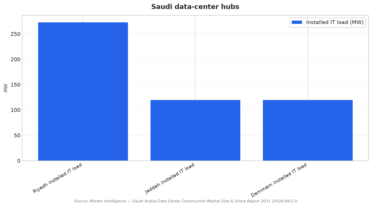 Saudi data-center hubs