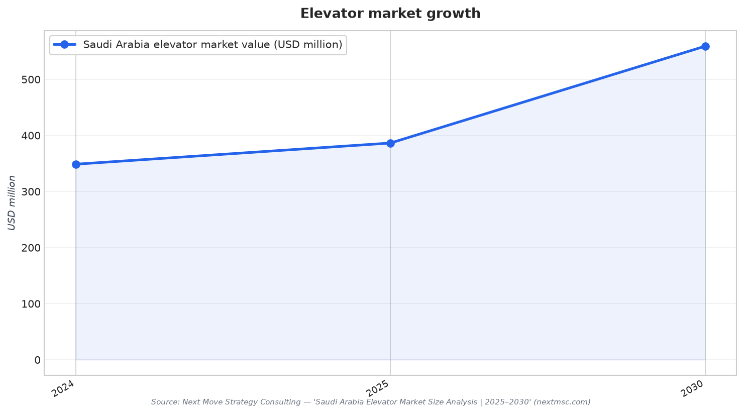 Elevator market growth
