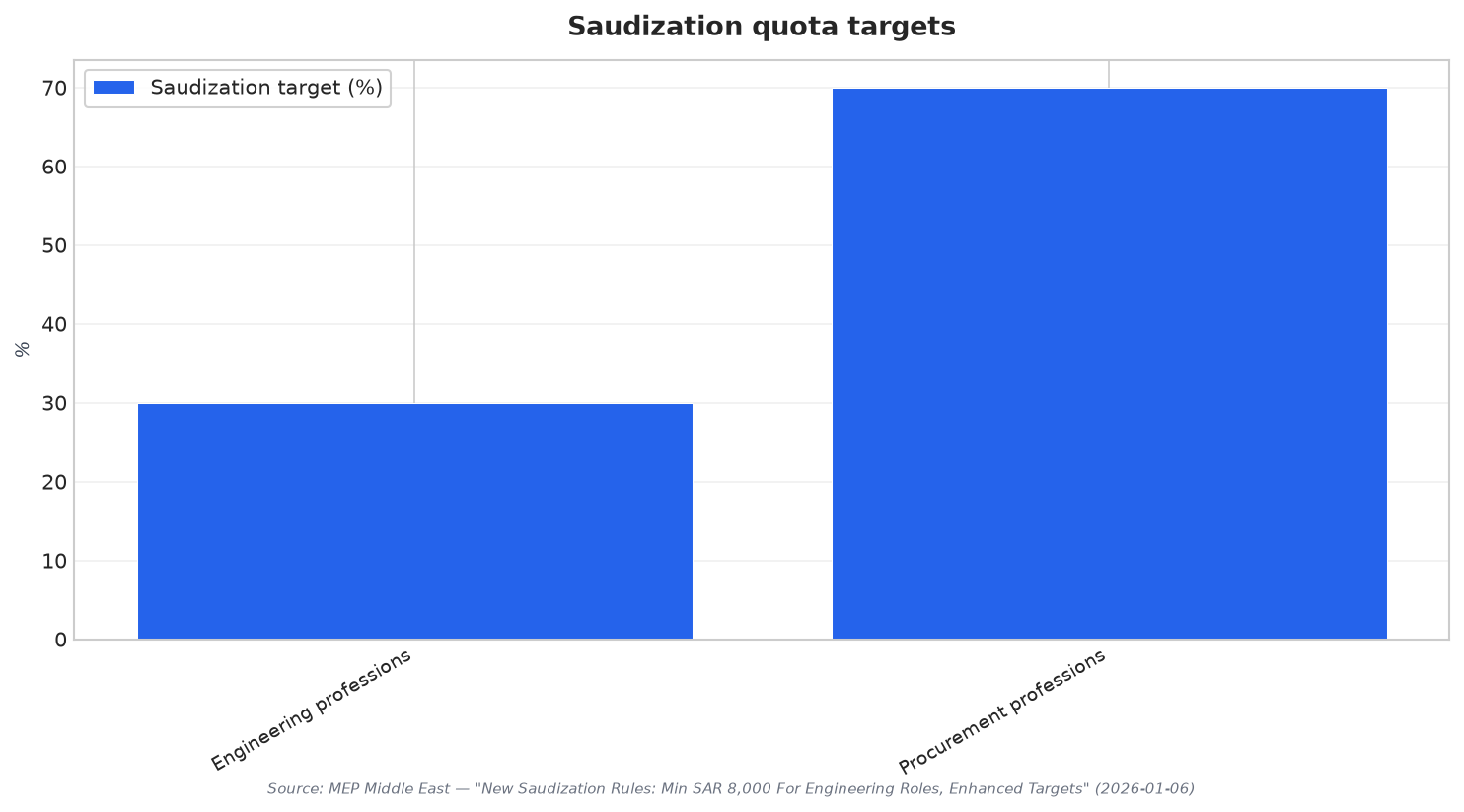 Saudization quota targets