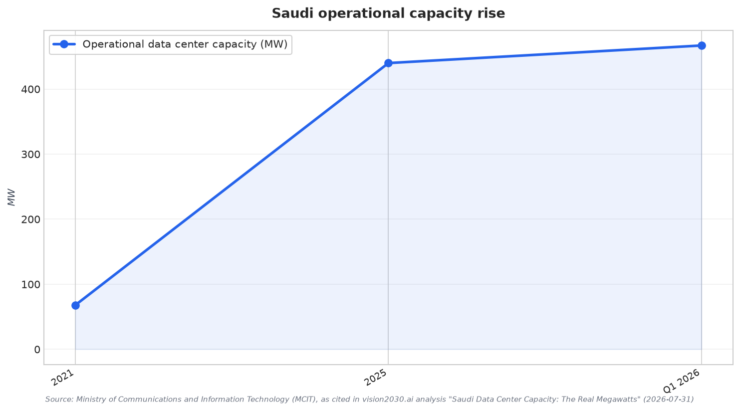 Saudi operational capacity rise