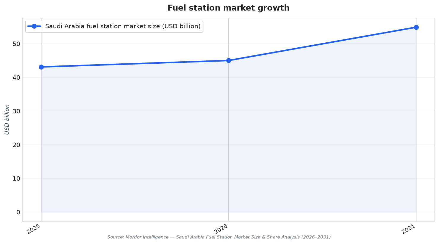 Fuel station market growth