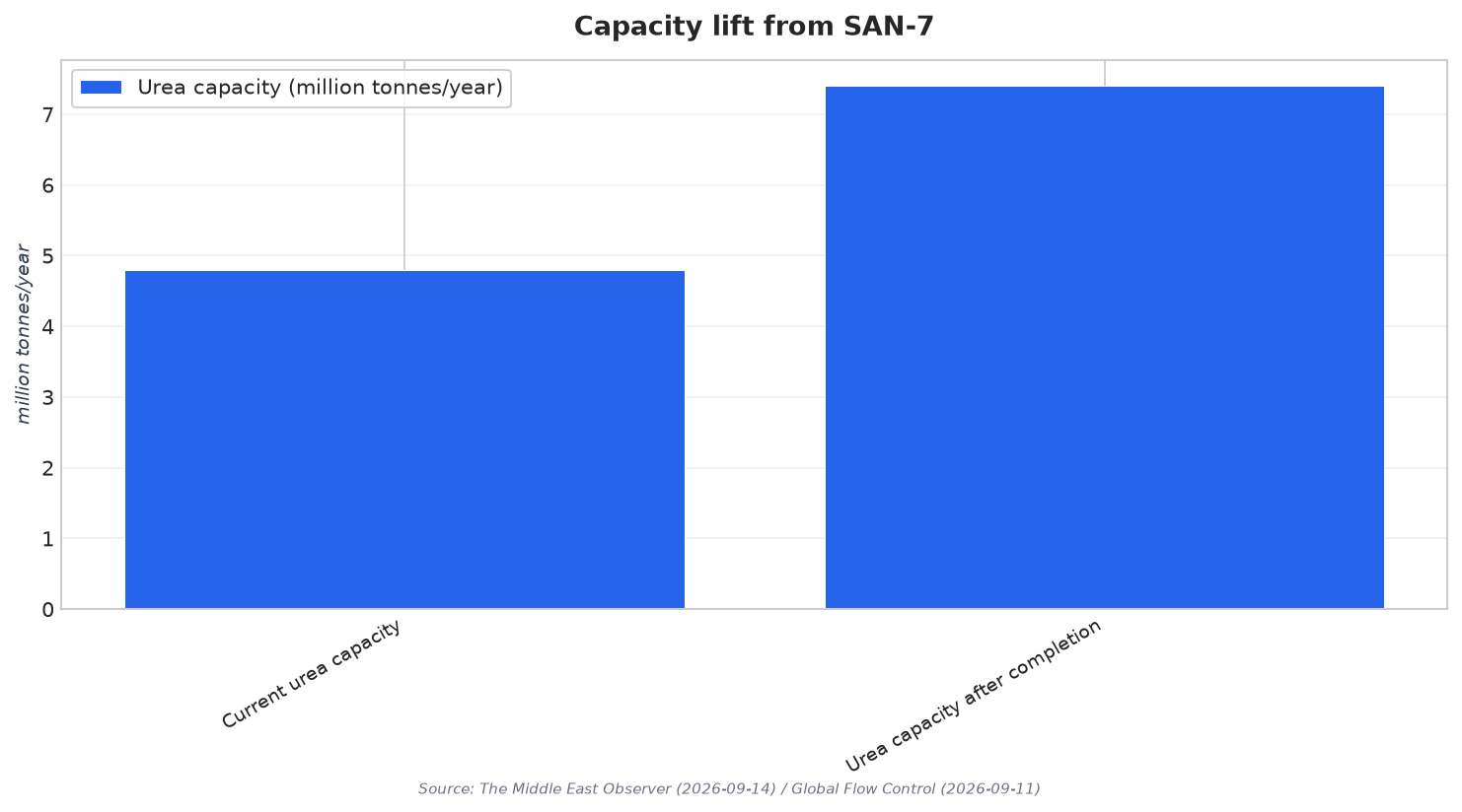 Capacity lift from SAN-7