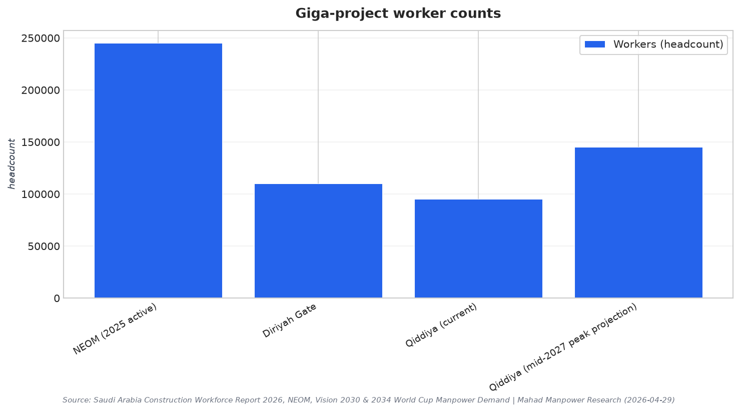 Giga-project worker counts