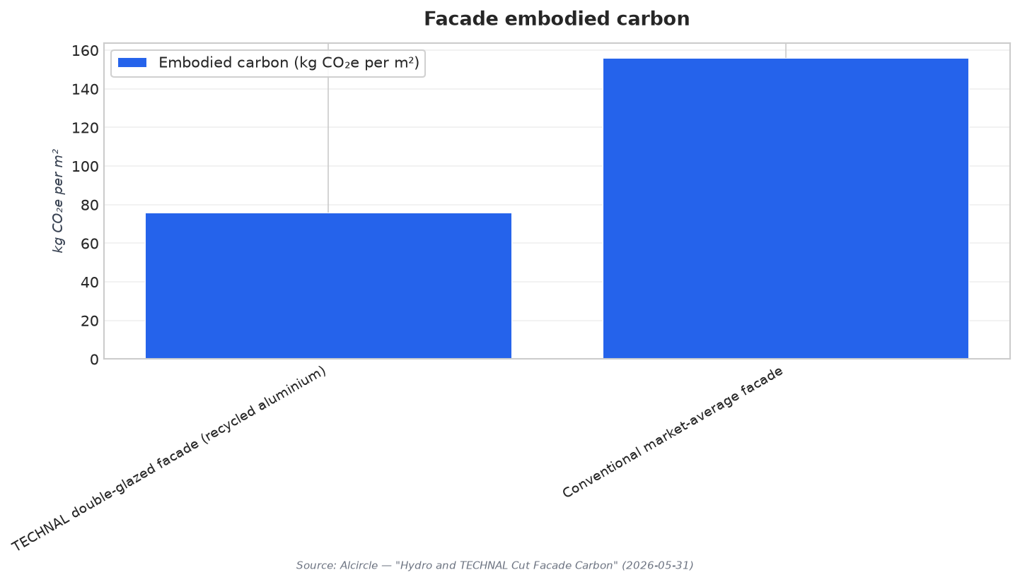 Facade embodied carbon
