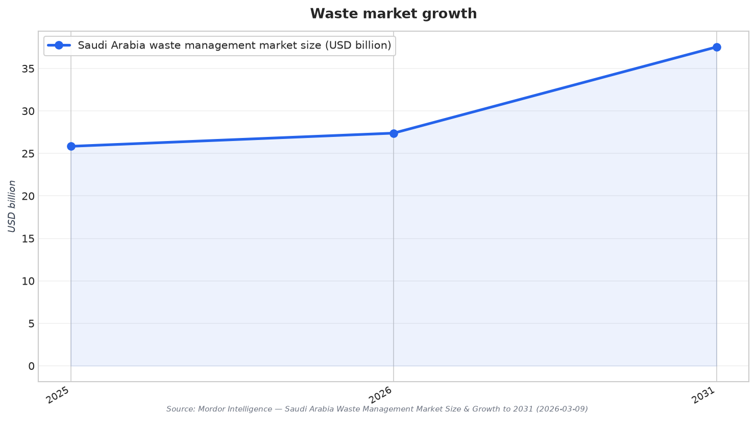 Waste market growth