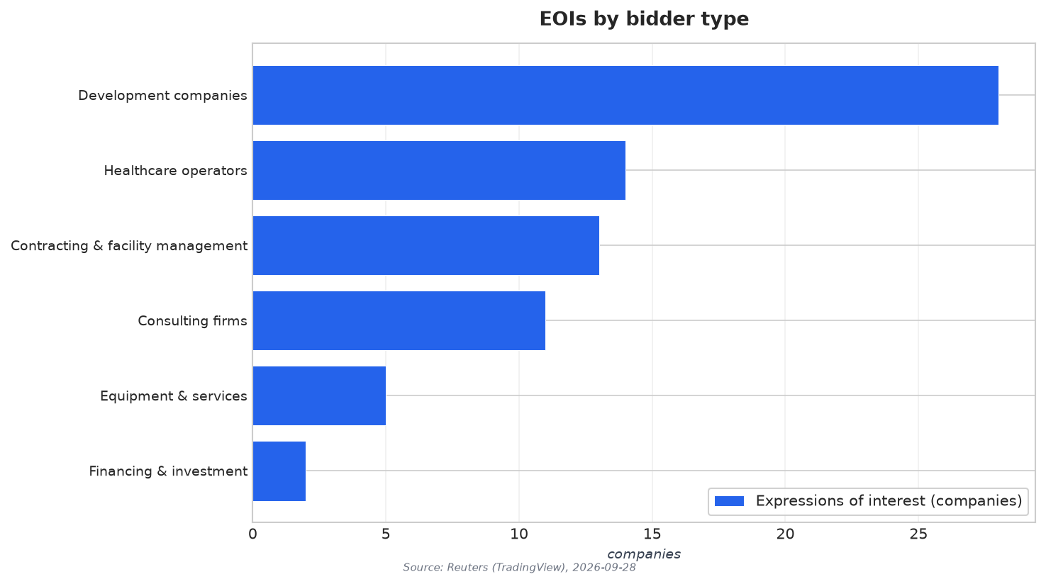 EOIs by bidder type