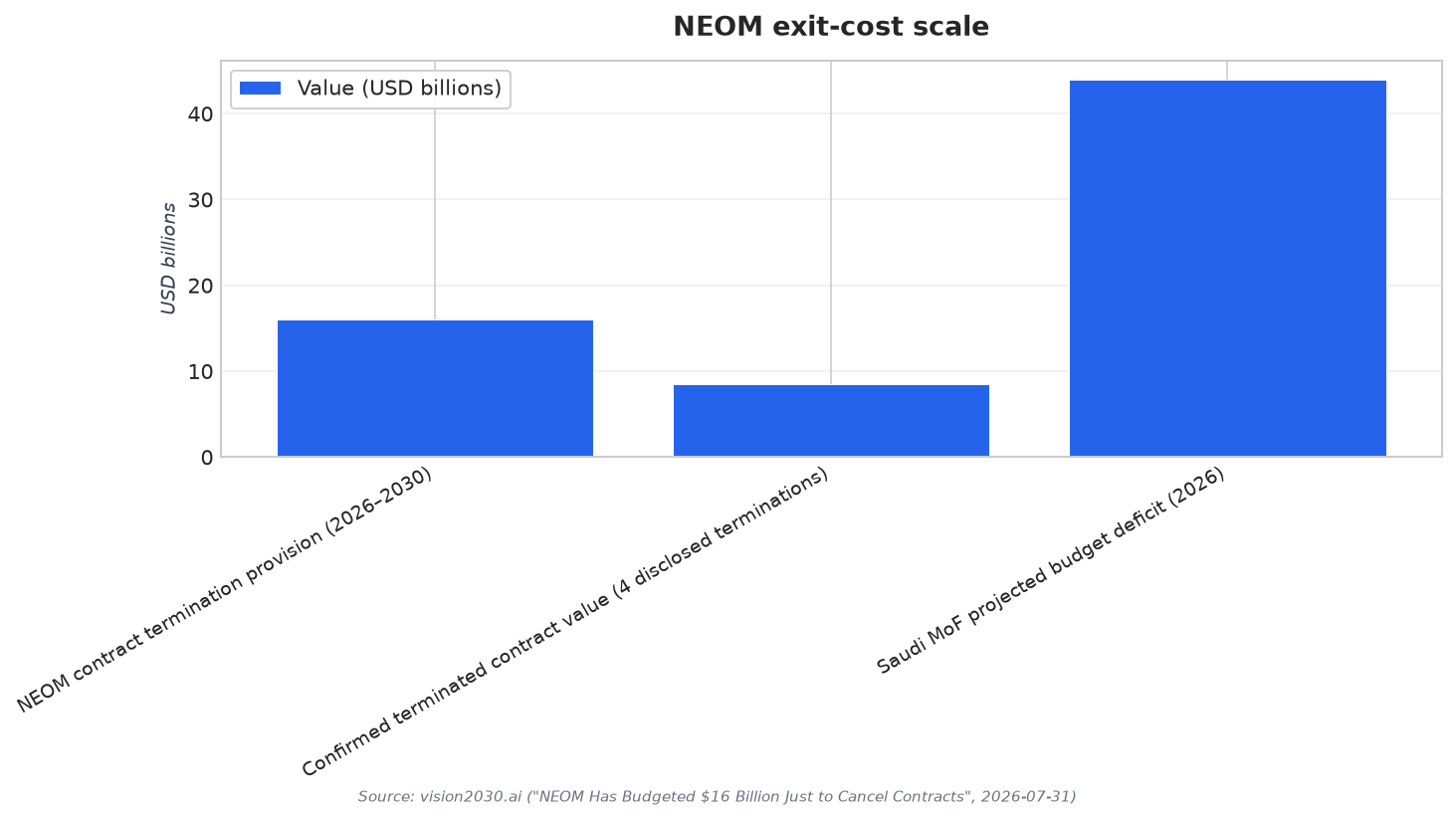 NEOM exit-cost scale